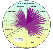 [polar chart of visitor numbers from report for CVCE.eu]